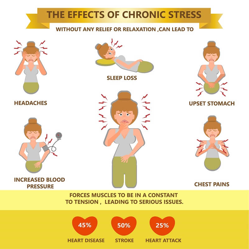 What Are The Long-Term Effects Of Chronic Stress On Health