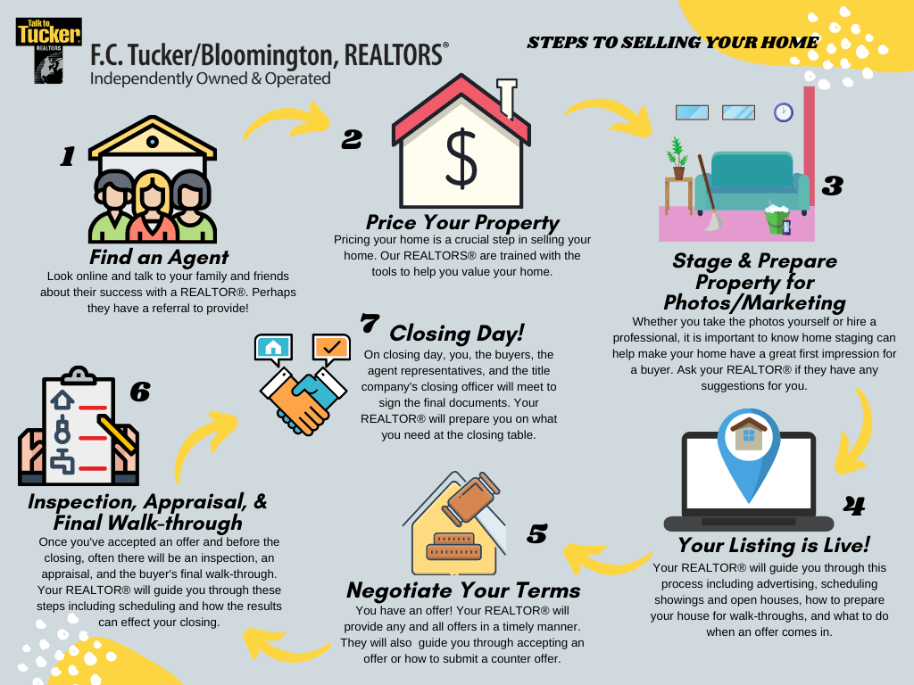 Steps to Selling Your Home | F.C. Tucker REALTORS | Bloomington, IN - A ...