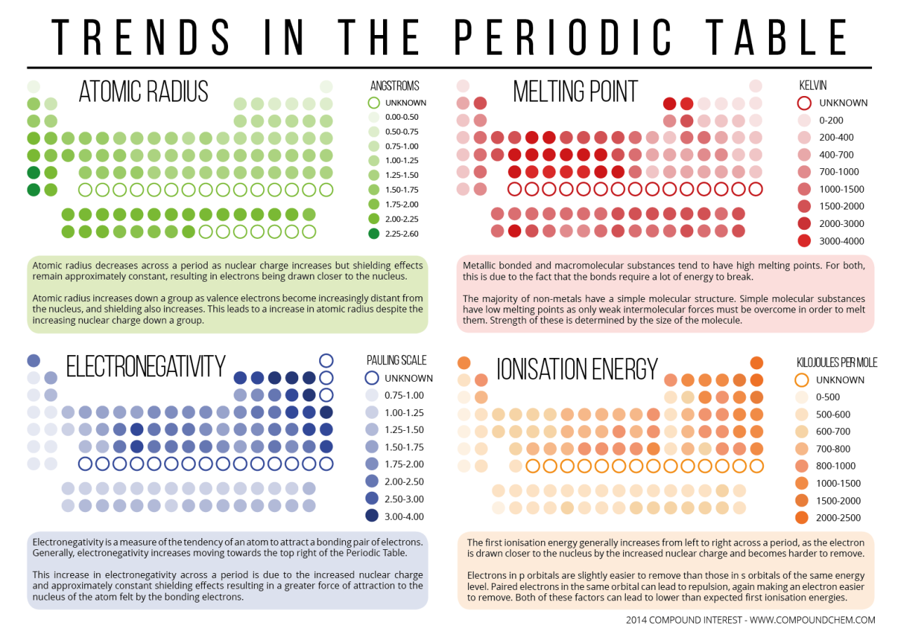 Compound Interest - Periodicity: Trends in the Periodic Table What Are The Trends Shaping The Future Of Work